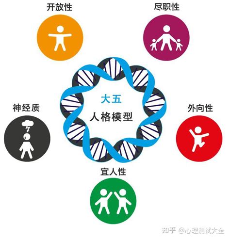 五行人測驗|免費開源大五人格特質測試